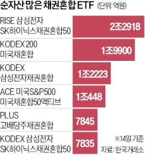 우량주 뛰자…채권혼합 ETF '뭉칫돈'