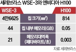 세레브라스, 빅테크 IPO 신호탄…상장 첫날 시총 1000억弗 '터치'