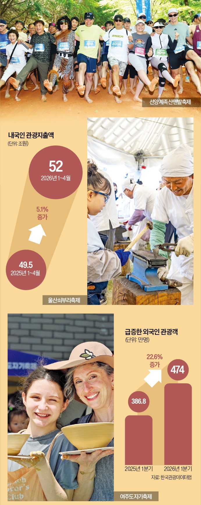 황톳길 걷고 도자기 빚고…'체험형 축제'가 지역 상권 살렸다