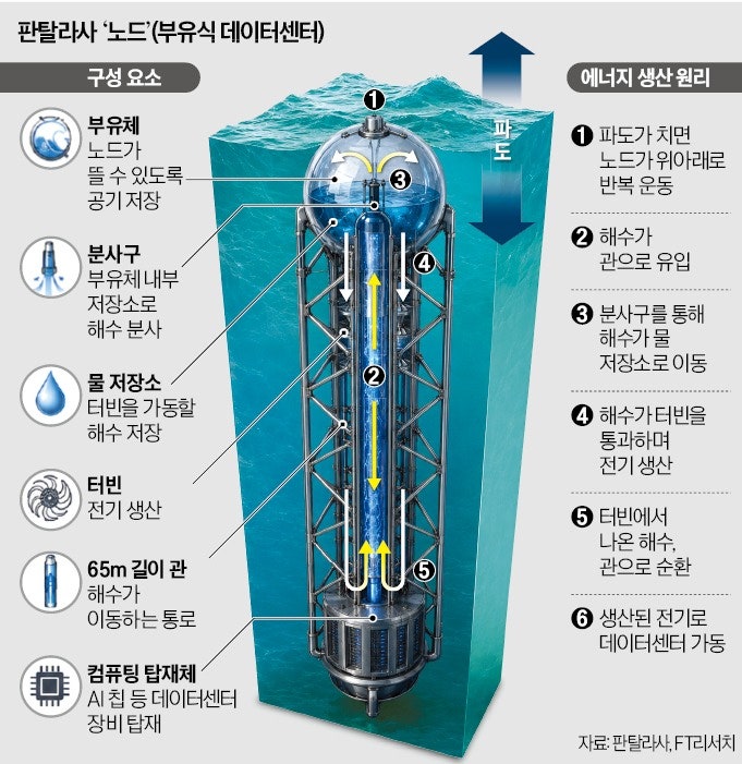파도로 전기 만들고, 해수로 냉각…바다에 빠진 데이터센터