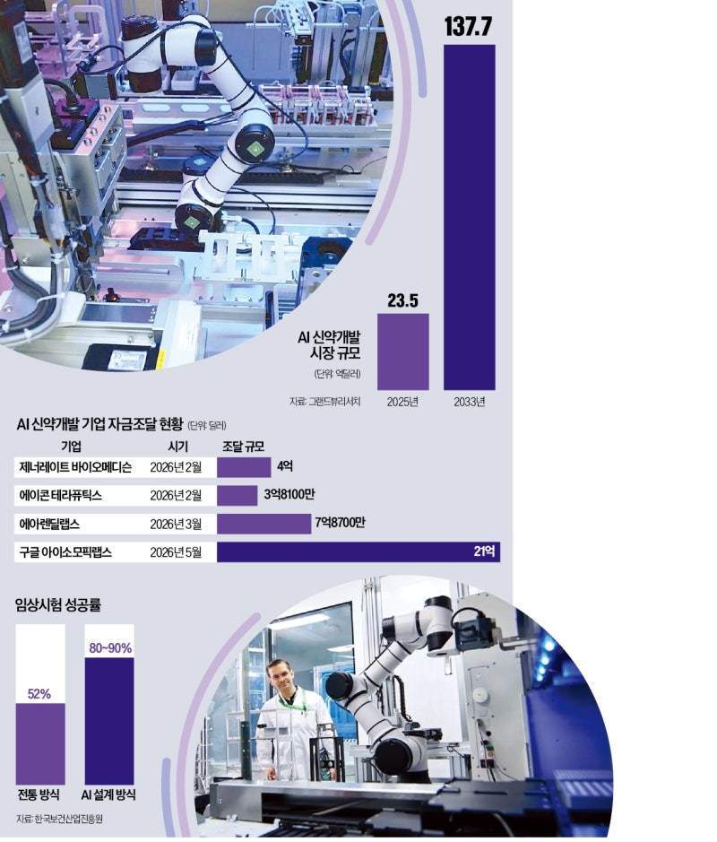 단백질 구조 예측 넘어 '약 설계'…AI 신약개발 임상 본궤도