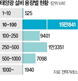 안전장치 없이 굴러가는 태양광…전력망 비상