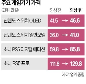 PS5 이어 닌텐도까지 줄인상…게임기값 올린 '칩플레이션'