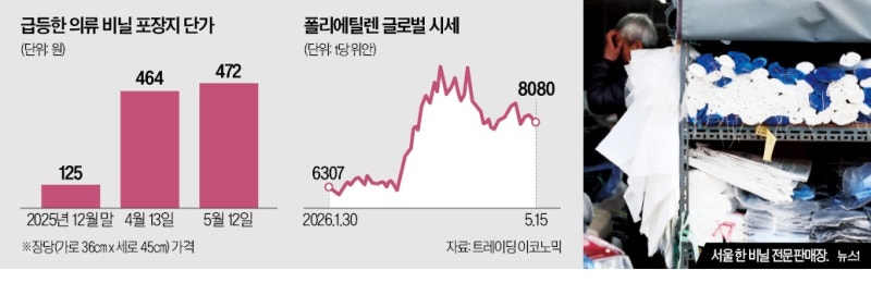 의류 포장재값 4배 껑충…패션업계 '비상'