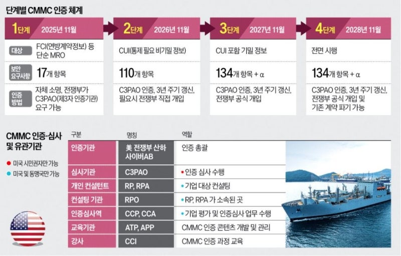 美방산계약 물거품 우려에도…국내선 "CMMC가 뭐예요"