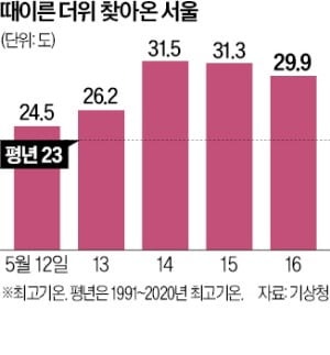 온열질환 사망자 올해 첫 발생…때이른 폭염에 역대 가장 빨라