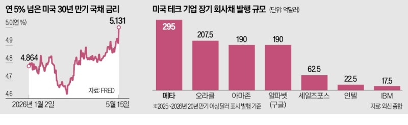 고물가에 빅테크 회사채도 급증…美 국채금리 '껑충'