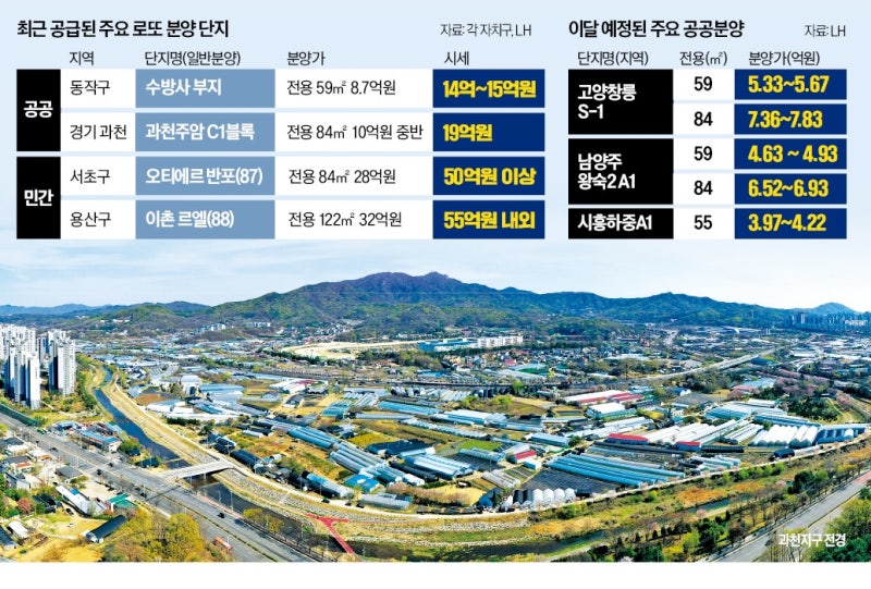 공공주택 '로또 분양' 손질…시세차익 80%로 묶는다