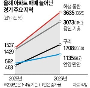'비규제' 구리 아파트, 올 거래 265% 급증