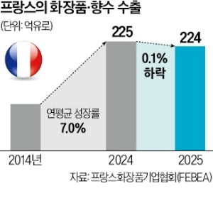 佛 화장품 수출 20년 만에 뒷걸음
