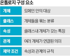 AI환각 잡는 '엄격한 족보' 온톨로지