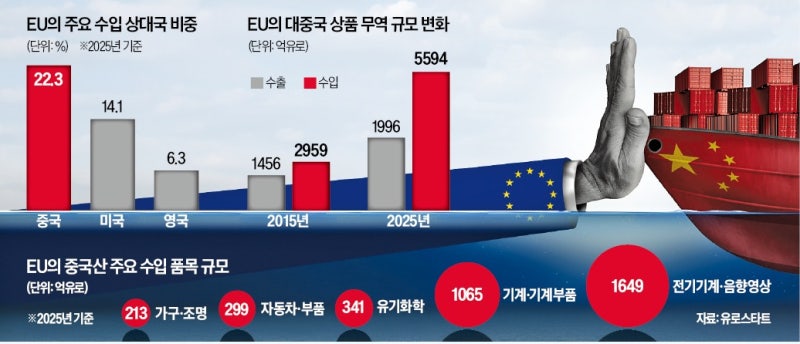 中견제수위 높이는 EU "중국산 부품·원자재 줄여라"