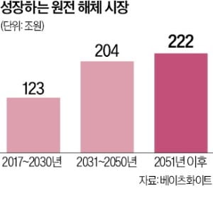 韓 '원전 해체 표준안' 탄력…500조 시장 주도권 잡는다
