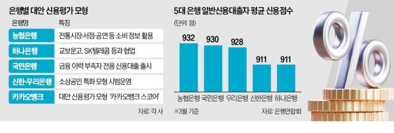 은행권, 개인 신용점수에 쇼핑·교통비도 반영