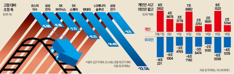'오락가락' 코스피…4.7% 빠졌다 0.3% 상승 마감