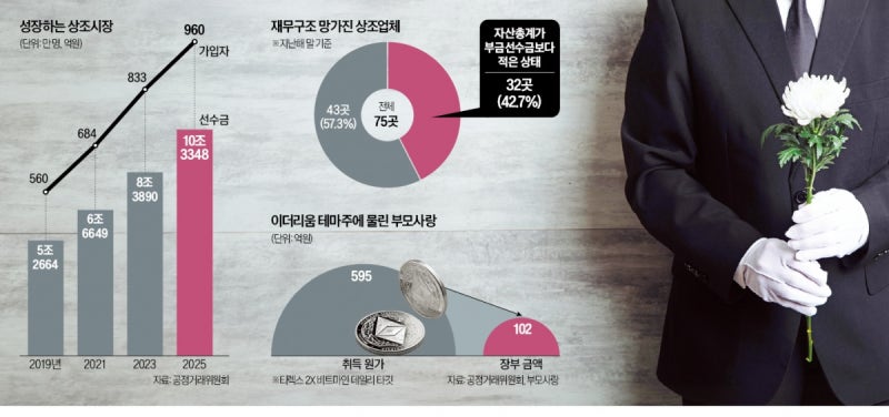[단독] 고객 돈 까먹으며 간신히 연명…규제 공백이 '좀비 상조' 키웠다