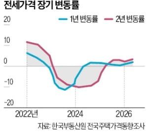 "전셋값 뛰면 3~9개월 뒤 매매시장 자극"