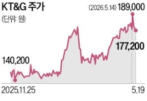 주주환원 강화 기대…KT&G에 꽂힌 '해외 큰손'