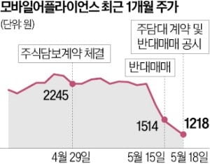 모바일어플라이언스 반대매매 '악몽'