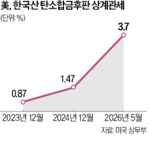 美, 포스코 추가 관세 확정…韓철강업계 수출 부담 커져