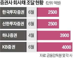실적 개선되자 신용등급 '쑥'…증권사들, 회사채 발행 러시
