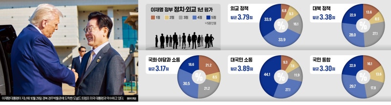 李정부 1년, 실용외교 합격점…노동 등 6대 구조개혁은 미흡