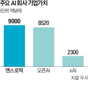 앤스로픽 "무허가 주식거래 무효"…투자자 패닉