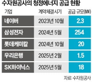 수자원공사, 국내 첫 RE100 달성…재생에너지 직거래도 확대