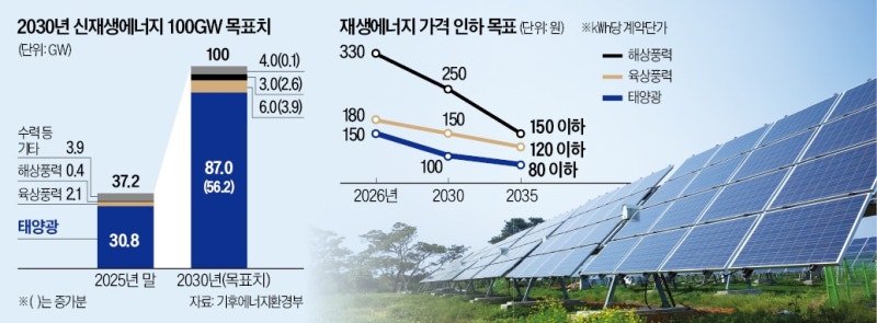 휴전선 인근에 태양광…초대형 단지 10곳 조성