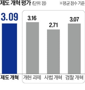 檢·사법개혁 평가 '극과 극'…"견제 필요하지만 삼권분립 훼손 우려"