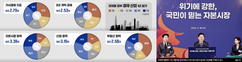 코리아 디스카운트 해소 '최대 성과'…교육·연금 개혁 '기대 이하'