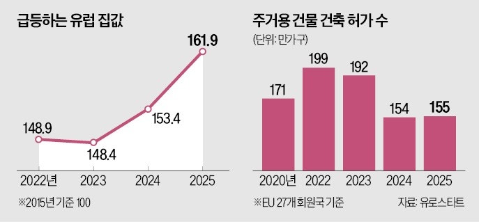 유럽도 집값 천정부지…중산층, 집권당에 등돌렸다