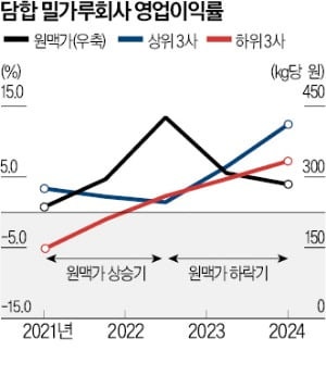 '밀가루 담합' 7곳에 6710억…사조동아원은 시총보다 많은 과징금