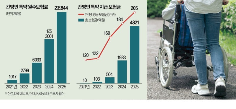 [단독] '간병인 특약' 4년 만에 20배 커졌다