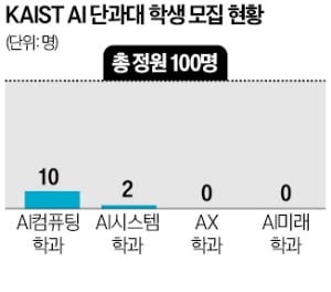 강의실 텅텅 빈 KAIST AI대학