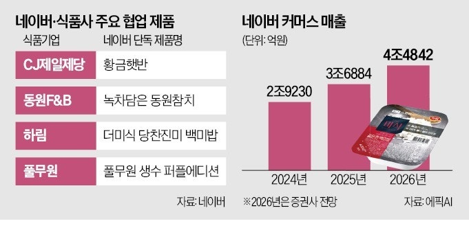 네이버, 식품사 손잡고 '온리' 상품 늘린다