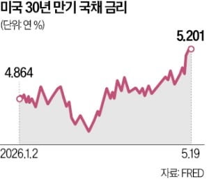 美 국채 던지는 중국·일본…30년물 금리, 19년來 최고