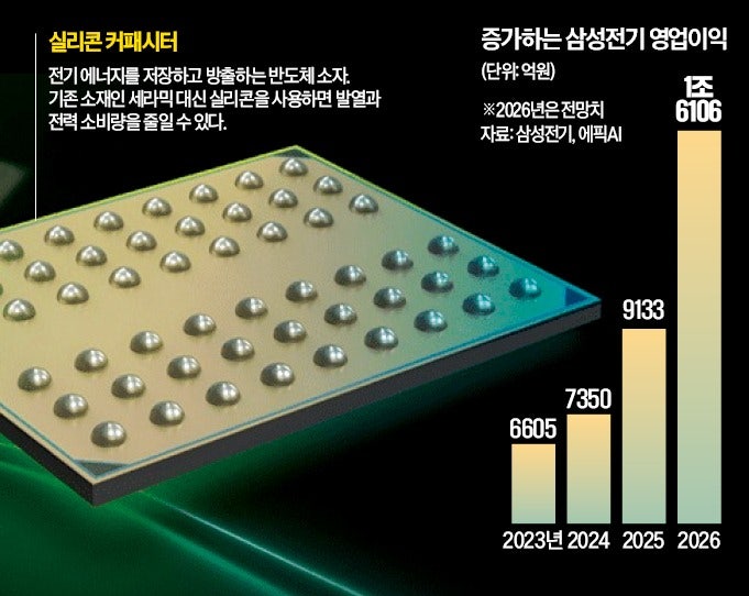 삼성전기 'AI반도체 소자' 美빅테크 뚫었다
