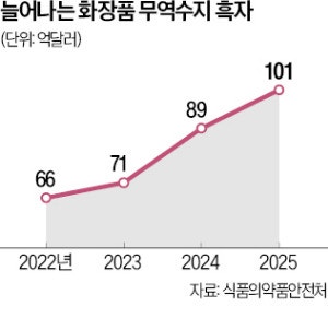 K뷰티 질주…화장품 무역흑자 100억弗 돌파