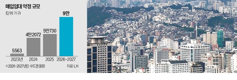 전월세 고공행진에…6.6만 가구 사들여 임대