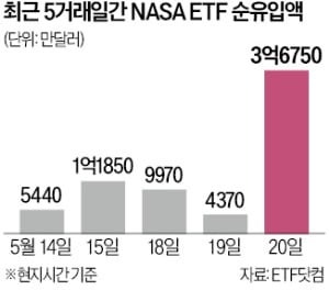 스페이스X 투자 노렸는데…NASA ETF, 되레 비중 축소