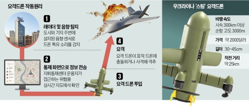 공격드론보다 10배 싼 우크라 '요격드론'…중동 하늘 난다