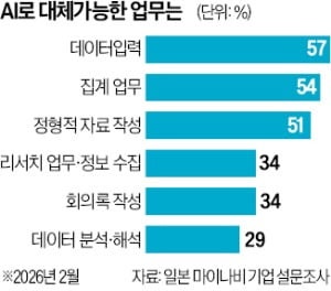 "신입 언제 키우나"…日 '100년 고용철학' 흔든 AI