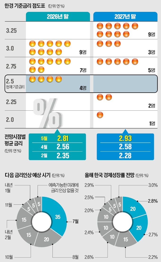 금리 인하 기대했는데? 오히려 두 차례 더 올릴 거라는 경고장