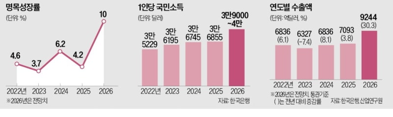 우리나라도 이제 '1인당 국민소득 4만 달러' 시대 오나?