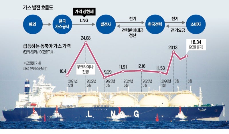 [단독] 정부, 발전용 LNG 가격상한제 추진