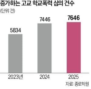 '학폭' 대입에 불이익 커지자 작년 심의건수 7600건 넘어