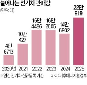 전기차 구매한 기업들에 법인세 부담 더 낮춰준다