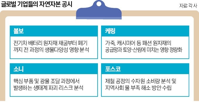 기업 자금조달 새 변수될 '자연자본 공시'