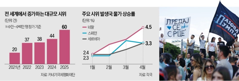 경제난·정부 부패에 분노…세계 전역서 시위 확산